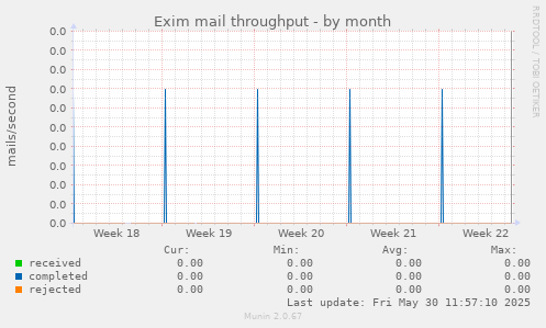Exim mail throughput