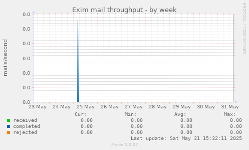 Exim mail throughput