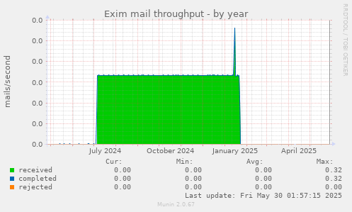 Exim mail throughput