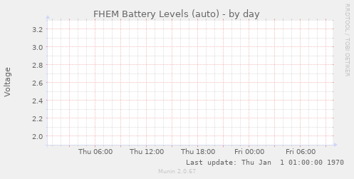 FHEM Battery Levels (auto)