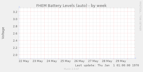 FHEM Battery Levels (auto)