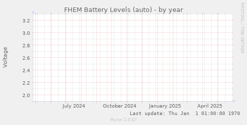 FHEM Battery Levels (auto)