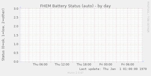 FHEM Battery Status (auto)