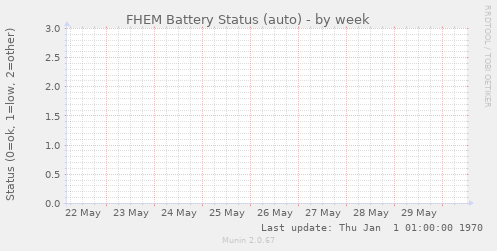 FHEM Battery Status (auto)