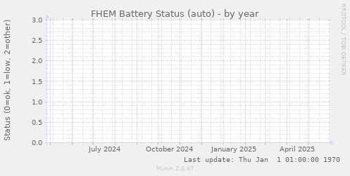 FHEM Battery Status (auto)