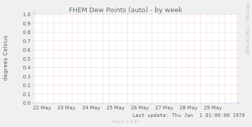 FHEM Dew Points (auto)
