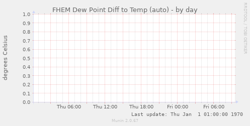 FHEM Dew Point Diff to Temp (auto)