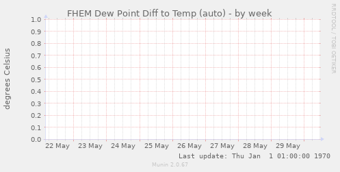 FHEM Dew Point Diff to Temp (auto)