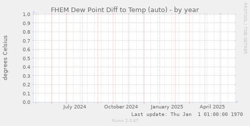 FHEM Dew Point Diff to Temp (auto)