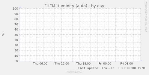 FHEM Humidity (auto)