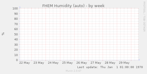 FHEM Humidity (auto)