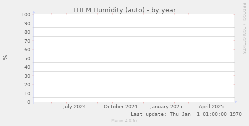 FHEM Humidity (auto)