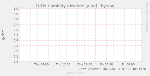FHEM Humidity Absolute (auto)