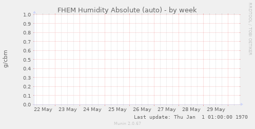 FHEM Humidity Absolute (auto)