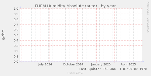 FHEM Humidity Absolute (auto)