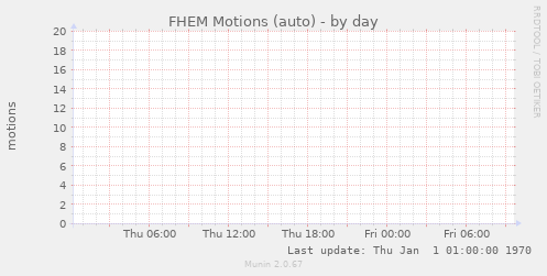 FHEM Motions (auto)