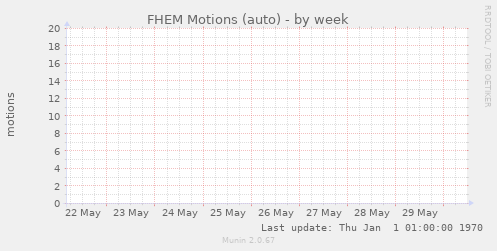 FHEM Motions (auto)