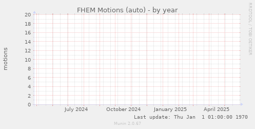 FHEM Motions (auto)