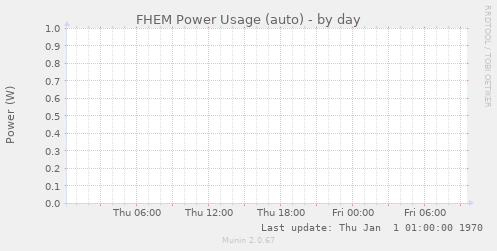FHEM Power Usage (auto)