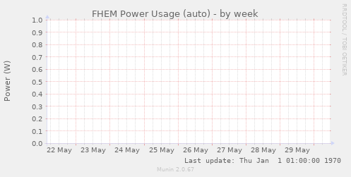 FHEM Power Usage (auto)