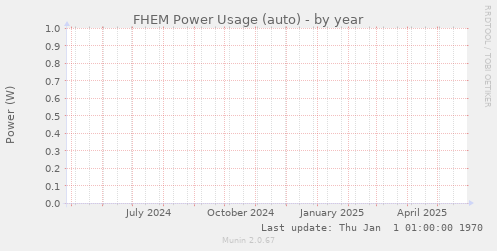 FHEM Power Usage (auto)