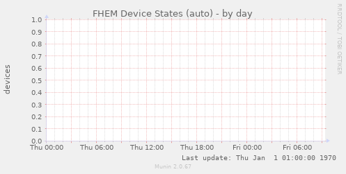 FHEM Device States (auto)