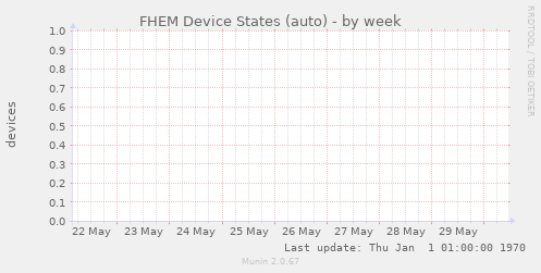 FHEM Device States (auto)