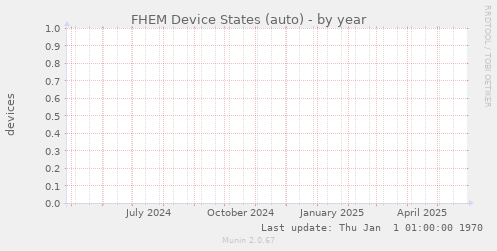 FHEM Device States (auto)