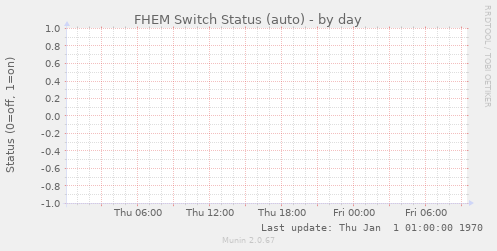 FHEM Switch Status (auto)