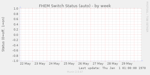 FHEM Switch Status (auto)