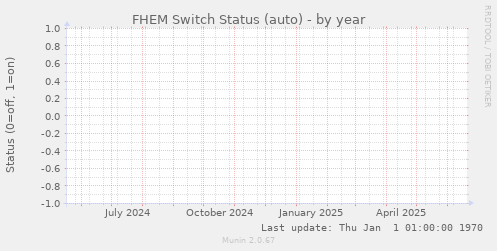 FHEM Switch Status (auto)
