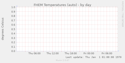 FHEM Temperatures (auto)