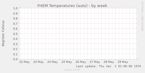 FHEM Temperatures (auto)