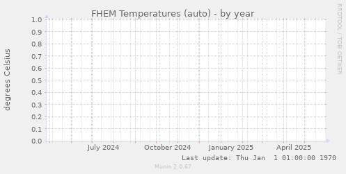 FHEM Temperatures (auto)