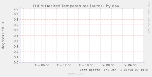 FHEM Desired Temperatures (auto)