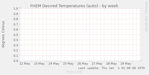 FHEM Desired Temperatures (auto)