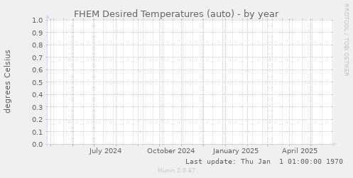 FHEM Desired Temperatures (auto)