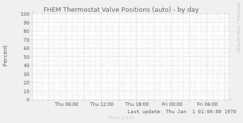 FHEM Thermostat Valve Positions (auto)