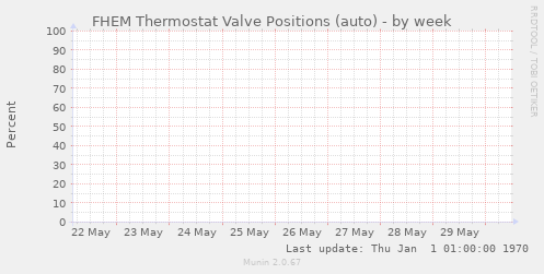 FHEM Thermostat Valve Positions (auto)