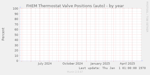 FHEM Thermostat Valve Positions (auto)