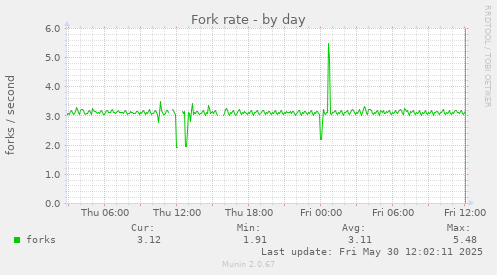 Fork rate