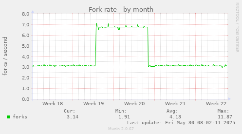 Fork rate