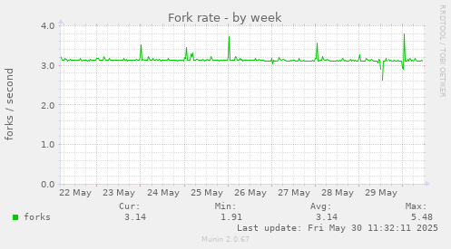 Fork rate