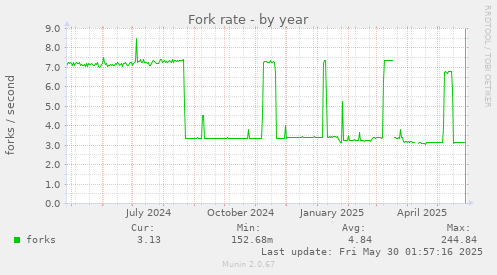 Fork rate