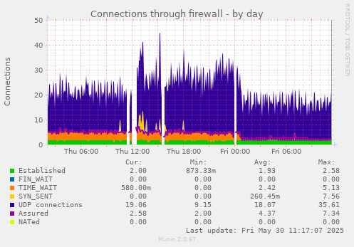 Connections through firewall