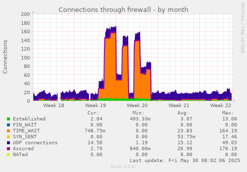Connections through firewall