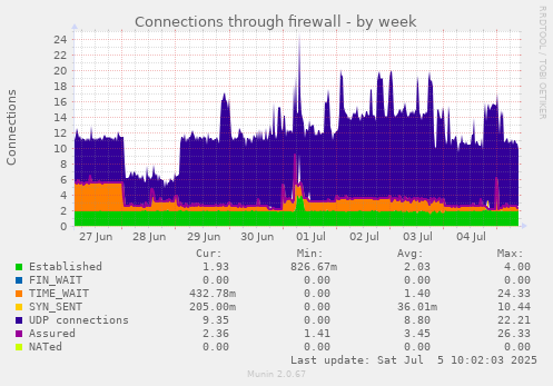 Connections through firewall