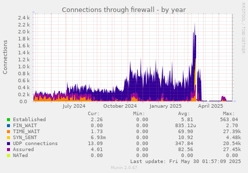 Connections through firewall