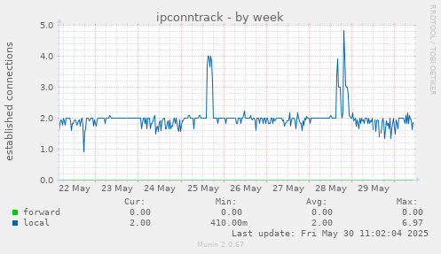 ipconntrack