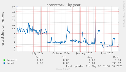ipconntrack
